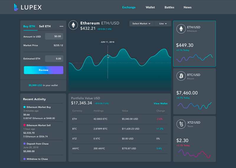 Lupextrade